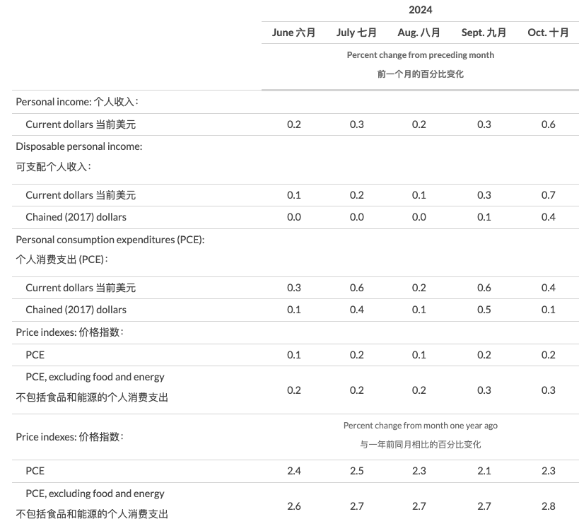 美聯(lián)儲首選通脹指標(biāo)延續(xù)“預(yù)期內(nèi)反彈” 收入走高帶來消費季看點