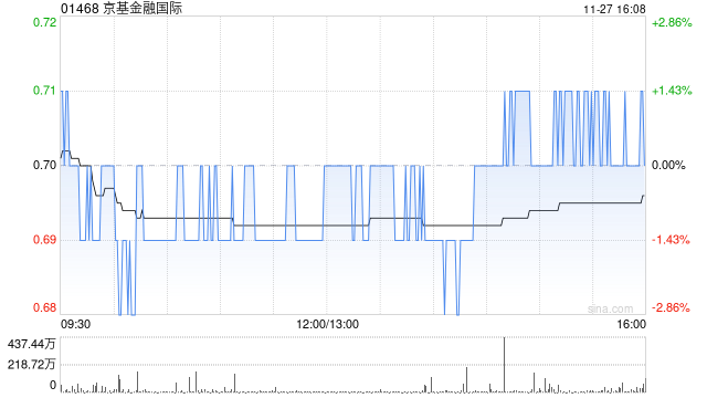 京基金融國際公布中期業(yè)績 擁有人應占溢利680.6萬港元同比減少91.12%