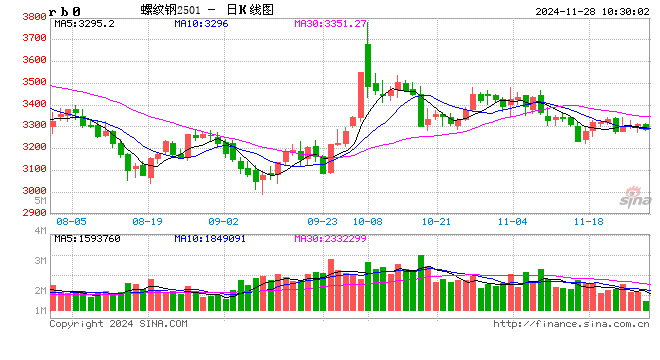 光大期貨礦鋼煤焦類日報(bào)11.28