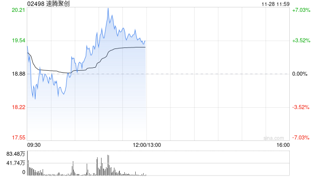 速騰聚創(chuàng)早盤漲超4% 公司明日將發(fā)布第三季度業(yè)績