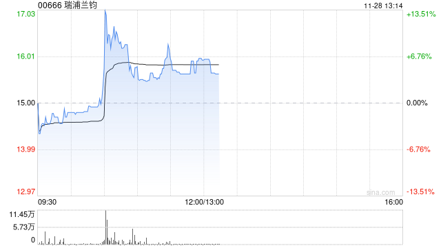 瑞浦蘭鈞早盤(pán)一度漲超13% 降價(jià)推動(dòng)磷酸鐵鋰電池占比總量持續(xù)上升