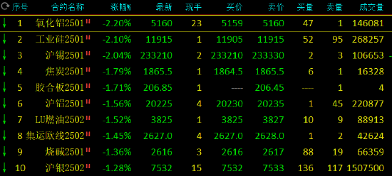 收評(píng)：氧化鋁、工業(yè)硅跌超2%