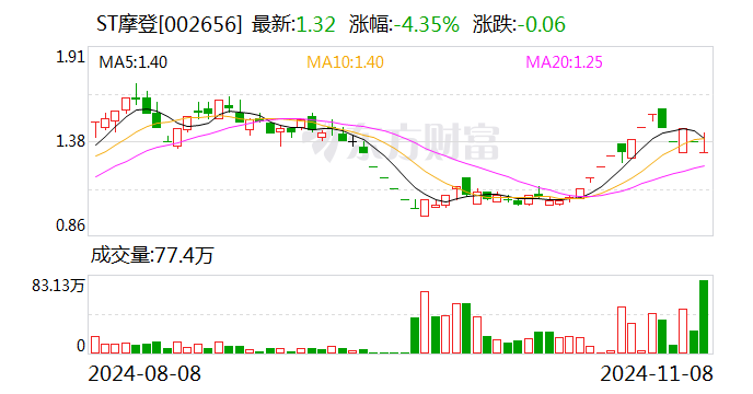 ST摩登大股東資金占用 財(cái)務(wù)總監(jiān)任職5個(gè)月最高要賠1180萬(wàn)