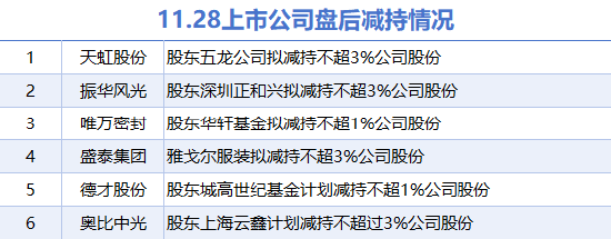 11月28日上市公司減持匯總：奧比中光等6股擬減持（表）