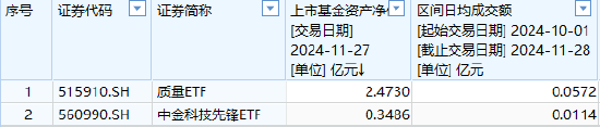 中金基金上報(bào)A500ETF你敢買(mǎi)嗎？中金基金旗下僅兩只ETF一只2.5億、另一只3500萬(wàn)億，日均成交額僅570萬(wàn)元