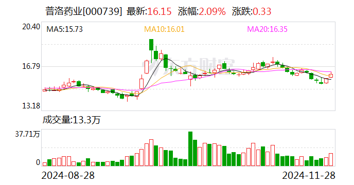 普洛藥業(yè)：與箕星香港簽訂戰(zhàn)略合作框架協(xié)議