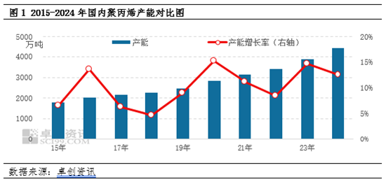 聚丙烯：國(guó)內(nèi)產(chǎn)能擴(kuò)增 區(qū)域競(jìng)爭(zhēng)格局加劇