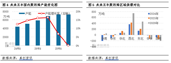 聚丙烯：國(guó)內(nèi)產(chǎn)能擴(kuò)增 區(qū)域競(jìng)爭(zhēng)格局加劇