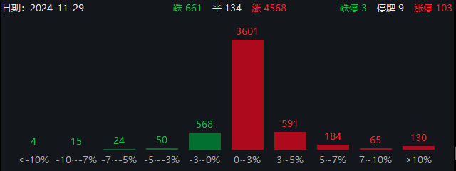 近4600只個股上漲！