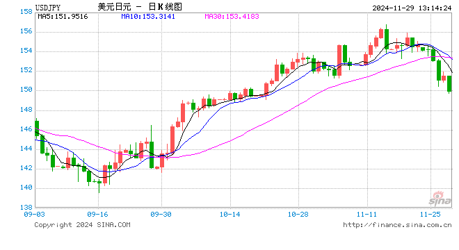 日元兌美元升破150關口 投資者押注日美收益率差收窄