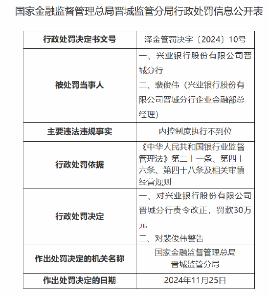 興業(yè)銀行晉城分行被罰30萬(wàn)元：因內(nèi)控制度執(zhí)行不到位