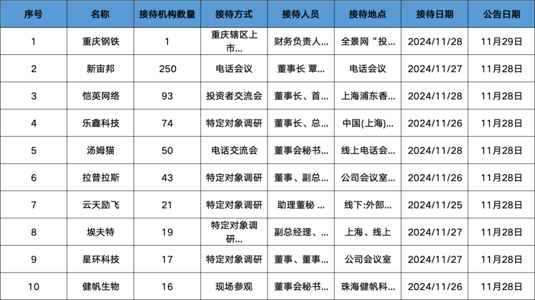 調(diào)研匯總：紅杉中國、易方達(dá)、華夏基金等250家明星機(jī)構(gòu)調(diào)研新宙邦！