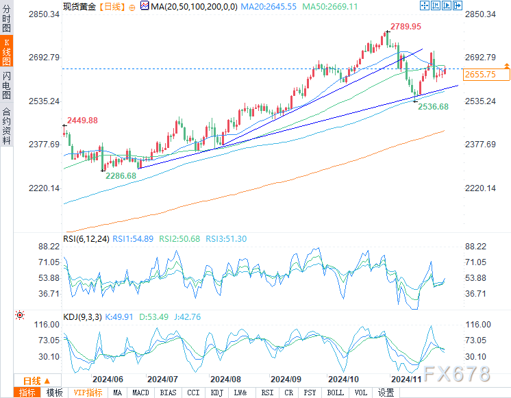 黃金小幅上漲被2023年以來最大月度跌幅所抵消