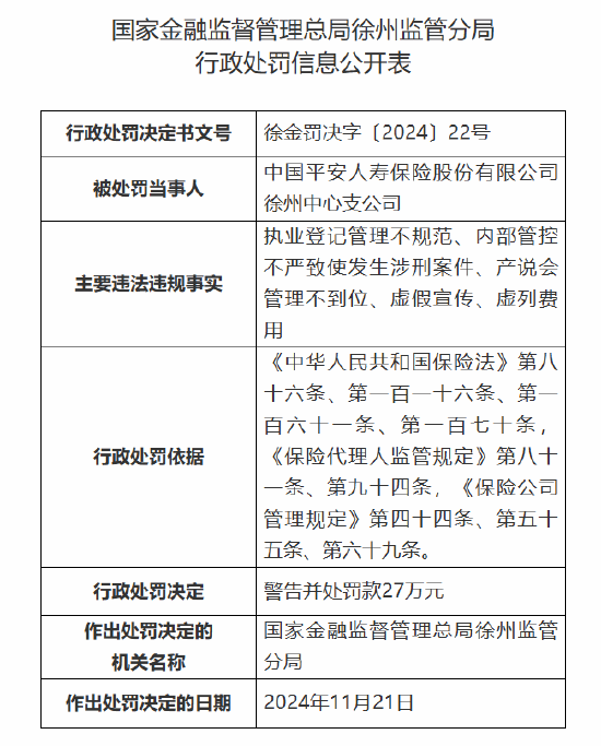 平安人壽徐州中心支公司被罰27萬元：因執(zhí)業(yè)登記管理不規(guī)范 內(nèi)部管控不嚴致使發(fā)生涉刑案件等違法違規(guī)事實