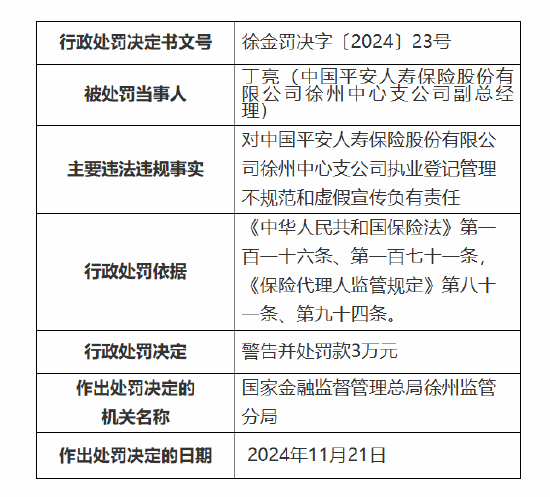 平安人壽徐州中心支公司被罰27萬元：因執(zhí)業(yè)登記管理不規(guī)范 內(nèi)部管控不嚴致使發(fā)生涉刑案件等違法違規(guī)事實