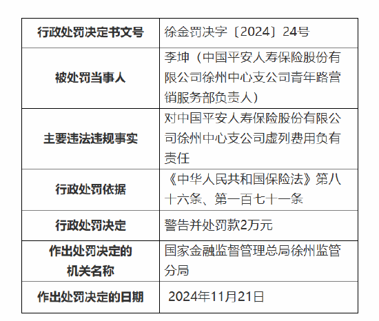 平安人壽徐州中心支公司被罰27萬元：因執(zhí)業(yè)登記管理不規(guī)范 內(nèi)部管控不嚴致使發(fā)生涉刑案件等違法違規(guī)事實