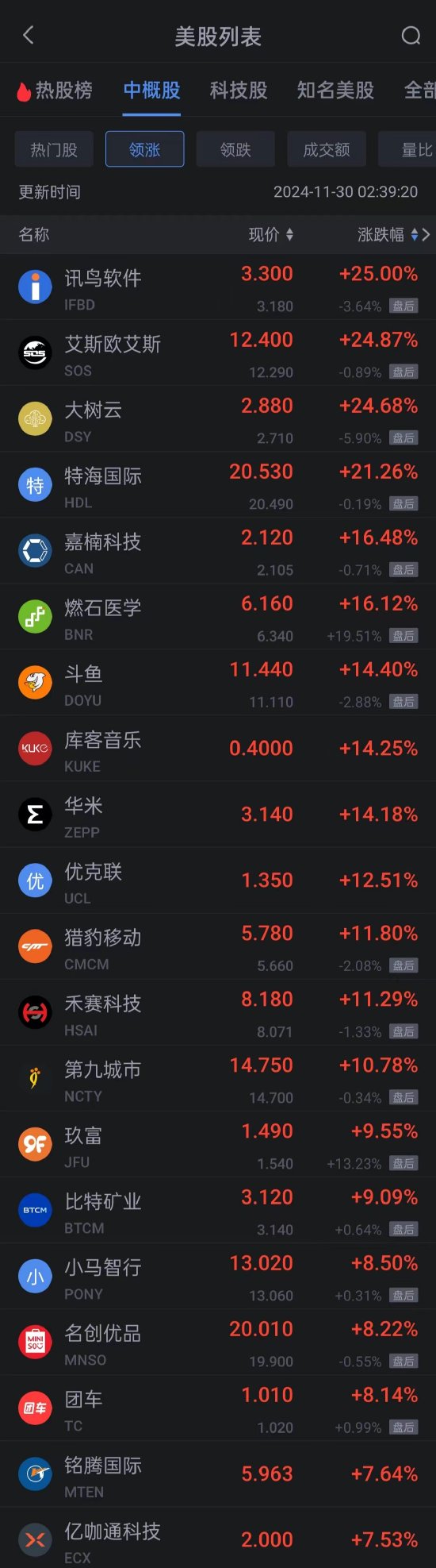 周五熱門中概股漲跌不一 小馬智行漲超8% 新東方跌超2%