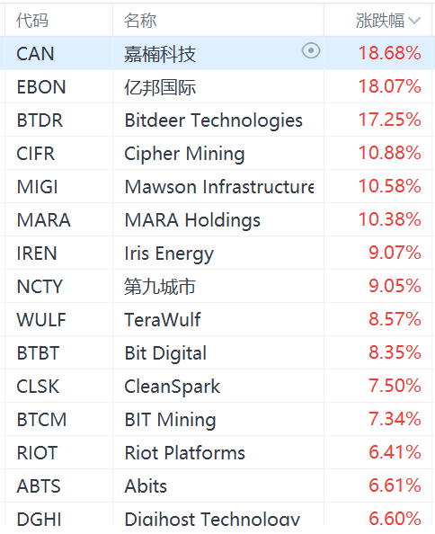 加密貨幣概念股集體上漲，MicroStrategy漲超4%