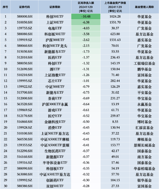 最不受歡迎ETF：11月29日華夏科創(chuàng)50ETF遭凈贖回10.48億元，華夏上證50ETF遭凈贖回6.38億元