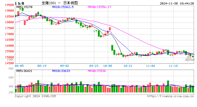 11月30日豬價(jià)匯總（北跌南穩(wěn)，局地惜售情緒增強(qiáng)?。?></p>
<p>　　來源：豬事邦</p>
<p>　　全國豬價(jià)</p>
<p>　　據(jù)豬事邦平臺(tái)匯總的數(shù)據(jù)，11月30日全國生豬均價(jià)為8.23元/斤，較昨日下跌0.49%，同比上漲13.52%（去年同期全國生豬均價(jià)7.25元/斤）。</p>
<p><p style=