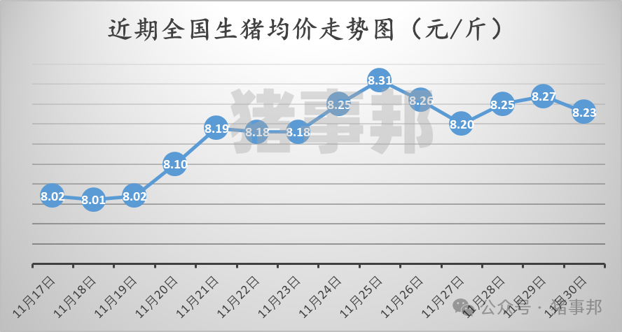 11月30日豬價(jià)匯總（北跌南穩(wěn)，局地惜售情緒增強(qiáng)?。?></p>
<p><p style=