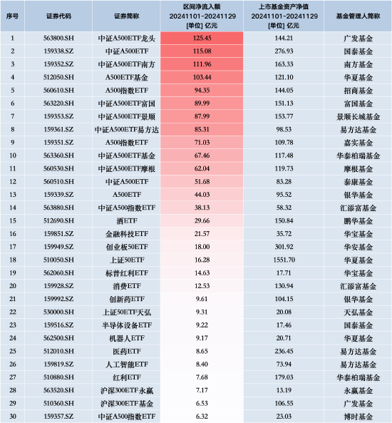 11月最受青睞ETF：廣發(fā)中證A500ETF龍頭獲凈申購125.45億元，國泰中證A500ETF獲凈申購115.08億元（名單）