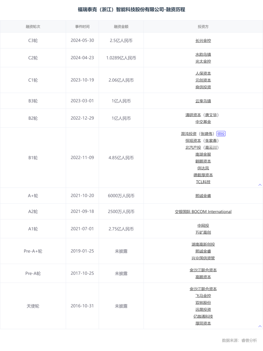 估值60億，李書(shū)福投中上海交大校友，或?qū)⒛孟碌谑畟€(gè)IPO