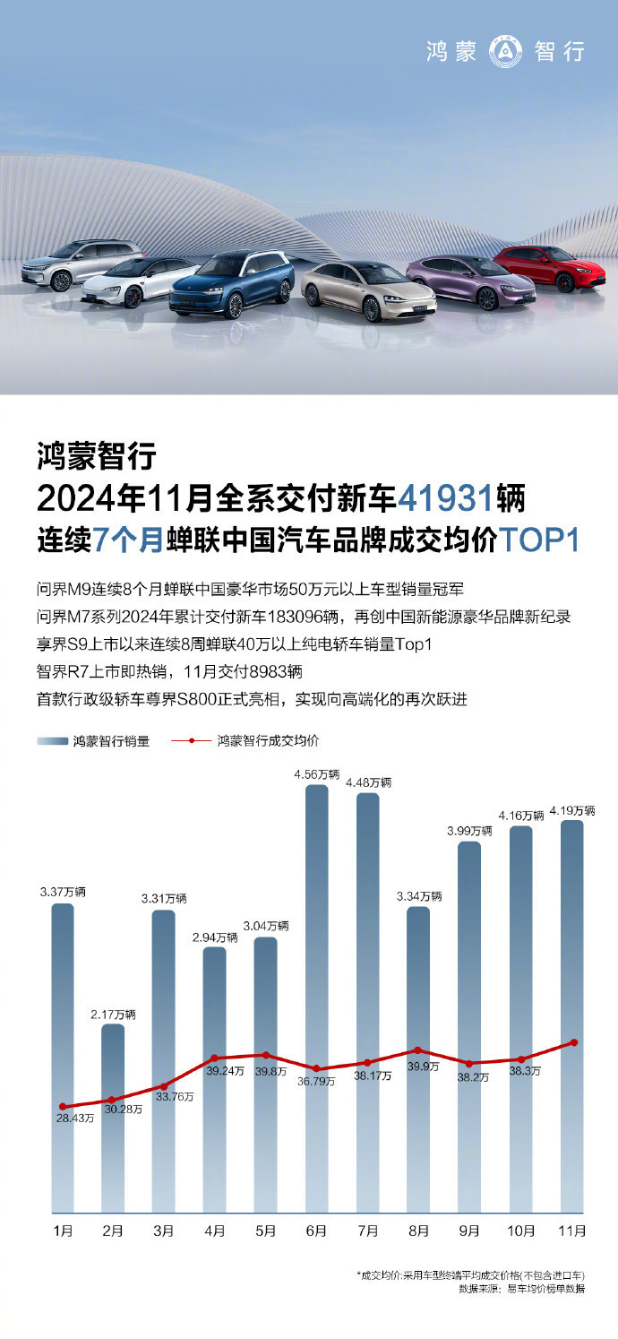 11月鴻蒙智行交付新車41931輛 “四界完全體”全面展現(xiàn)