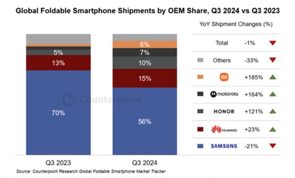 華為折疊屏手機全球第二！小米猛增85％還是第五