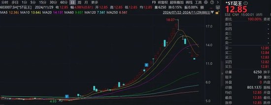 注意！這只ST熱門股，除權(quán)后股價(jià)可能下調(diào)約50%