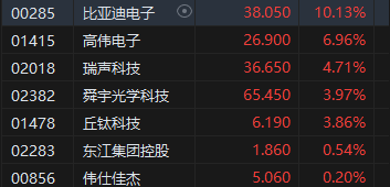 午評：港股恒指漲0.23% 恒生科指漲0.6%廣汽集團大漲逾22%