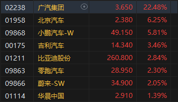 午評：港股恒指漲0.23% 恒生科指漲0.6%廣汽集團大漲逾22%