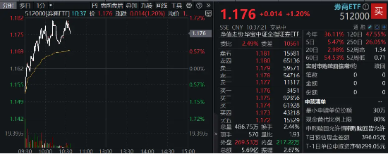 國(guó)盛金控領(lǐng)漲8%，券商ETF（512000）漲逾1%，機(jī)構(gòu)：關(guān)注券業(yè)高質(zhì)量發(fā)展與優(yōu)勢(shì)整合