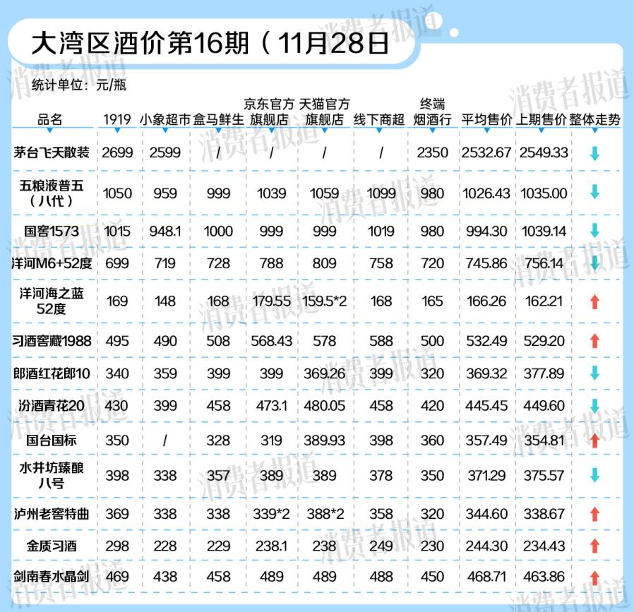 國窖1573等千元名酒價格普降， 白酒市場拉開“生肖帷幕”