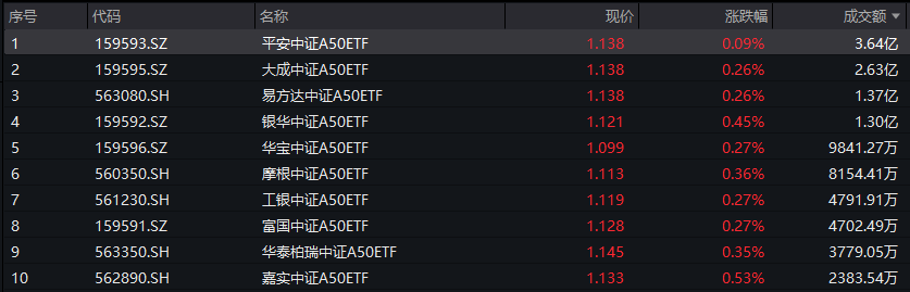 制造業(yè)景氣改善，中證A50指數(shù)ETF（159593）飄紅，成交額暫居同標(biāo)的產(chǎn)品首位