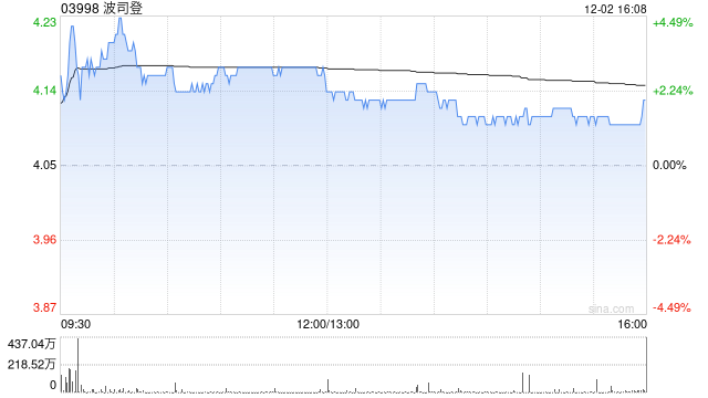 瑞銀：予波司登“買入”評級 目標(biāo)價5.92港元