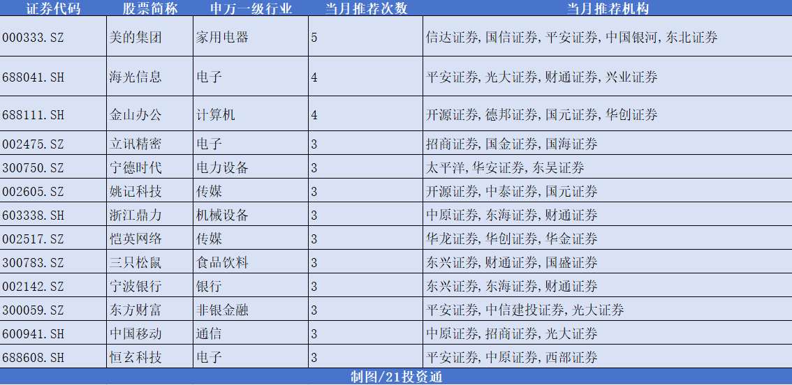 12月券商金股出爐，機(jī)構(gòu)扎堆推薦美的集團(tuán)，“跨年行情” 或值得期待