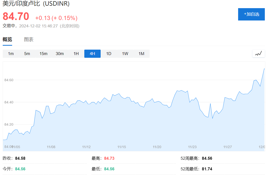 印度經(jīng)濟(jì)失速，盧比崩至紀(jì)錄新低！