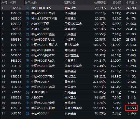 景順長城A500ETF（159353）今日成交額7.31億元，換手率4.65%，位居同類21只產(chǎn)品倒數(shù)第二名