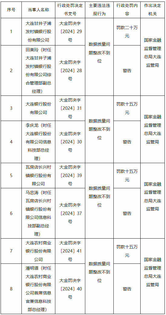 因數(shù)據(jù)質(zhì)量問題整改不到位 大連4家銀行共計被罰65萬元