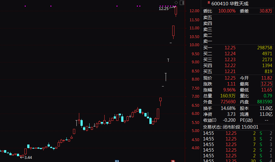 8連板暴漲股發(fā)聲：向華為供貨不足1000萬元！