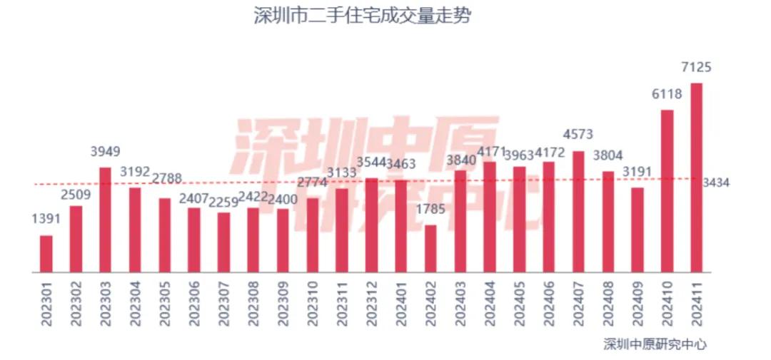 二手房成交創(chuàng)階段新高，北上廣深樓市回暖！“止跌回穩(wěn)”這下穩(wěn)了？