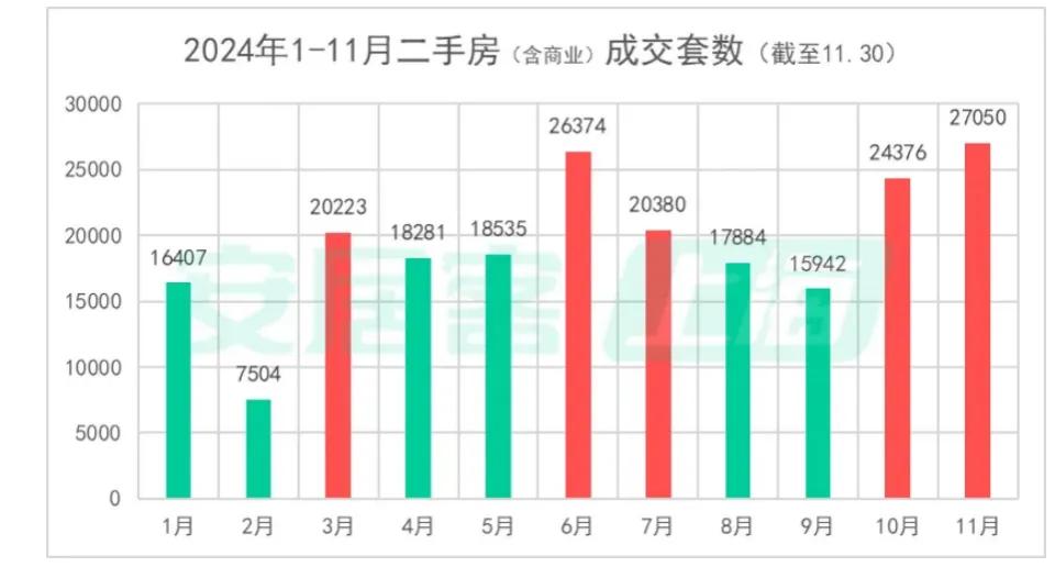 二手房成交創(chuàng)階段新高，北上廣深樓市回暖！“止跌回穩(wěn)”這下穩(wěn)了？