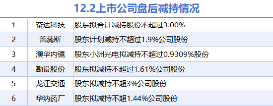 12月2日上市公司減持匯總：奮達(dá)科技等6股擬減持（表）