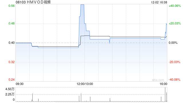 HMVOD視頻公布周浩源獲委任為獨立非執(zhí)行董事