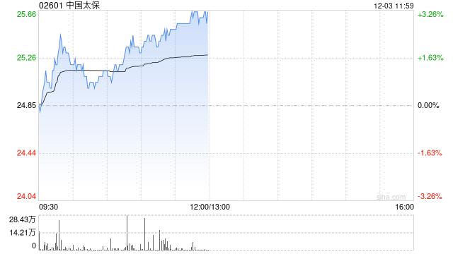 中國太?，F(xiàn)漲超3% 機構(gòu)料公司新業(yè)務(wù)價值利潤率有潛在上升空間