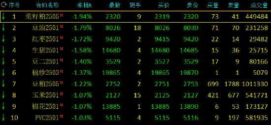 午評：氧化鋁漲超1% 菜粕跌近2%