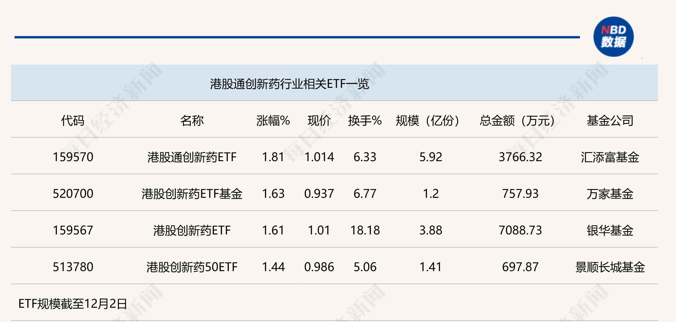 行業(yè)ETF風(fēng)向標(biāo)丨創(chuàng)新藥關(guān)注度升溫，港股通創(chuàng)新藥ETF半日漲幅近2%