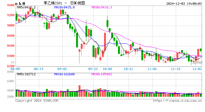 苯乙烯：交易重點轉(zhuǎn)移到純苯