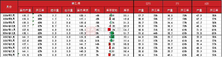 苯乙烯：交易重點轉(zhuǎn)移到純苯